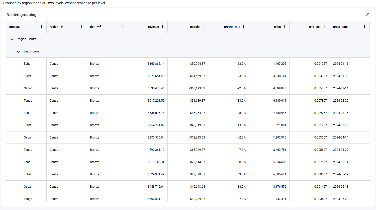 A grid grouped by two columns, nested