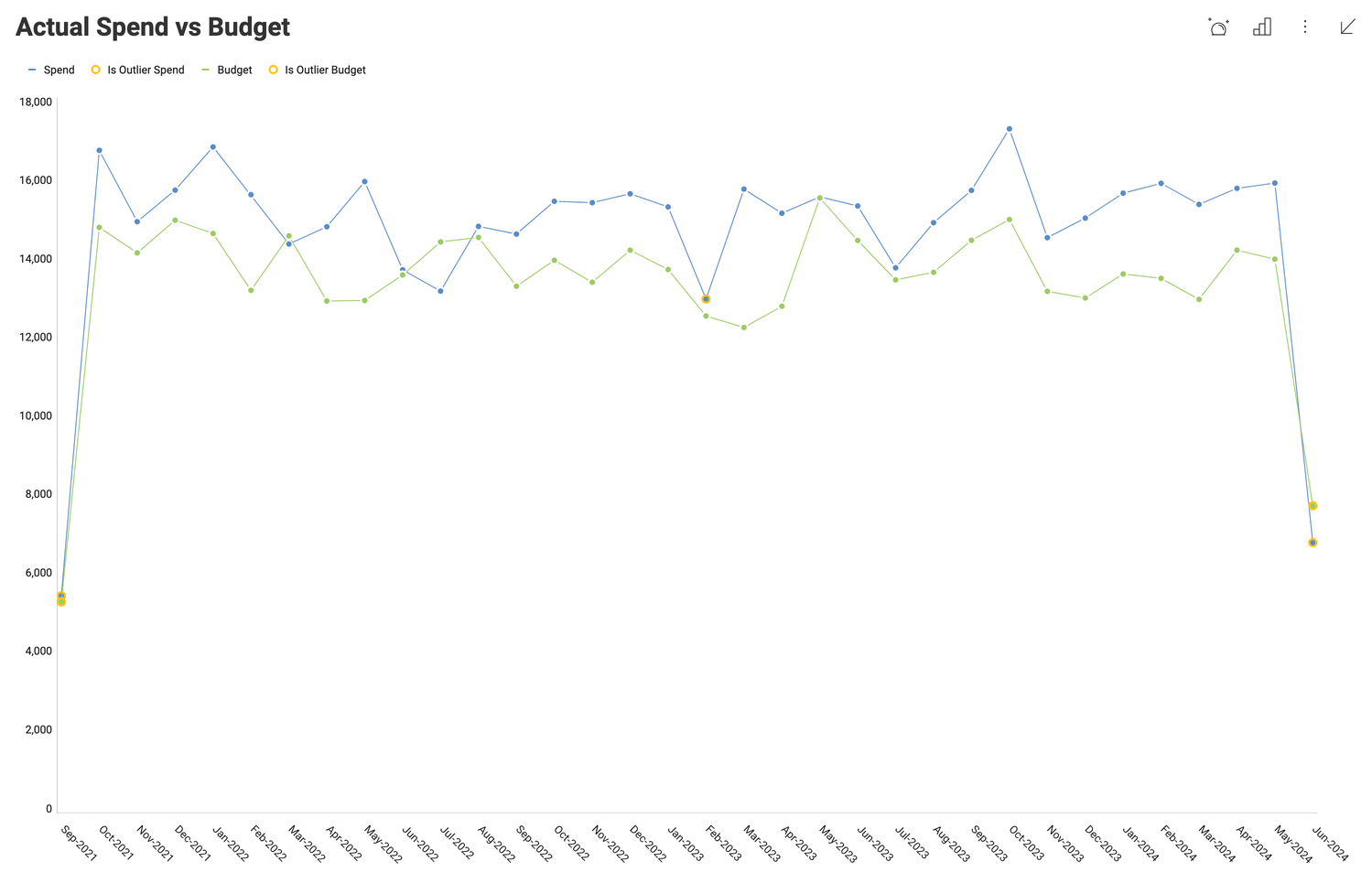 Outlier detection applied