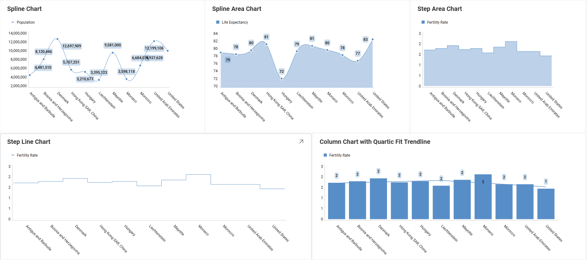 Visualizations made by using another set of simple series charts