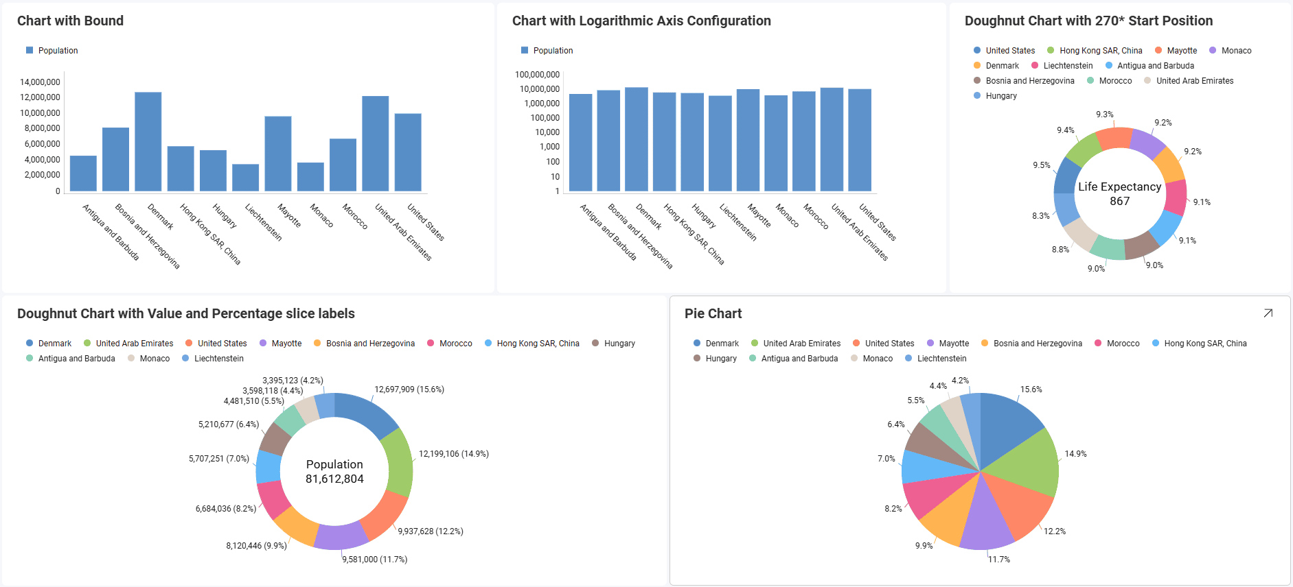 Another set of visualizations made with different chart