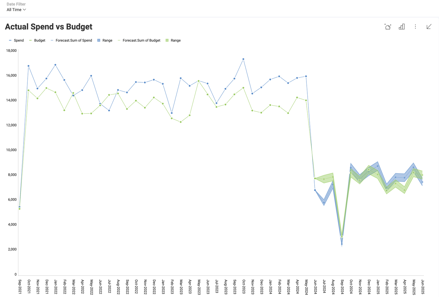 Time series sales forecast for next 12 month