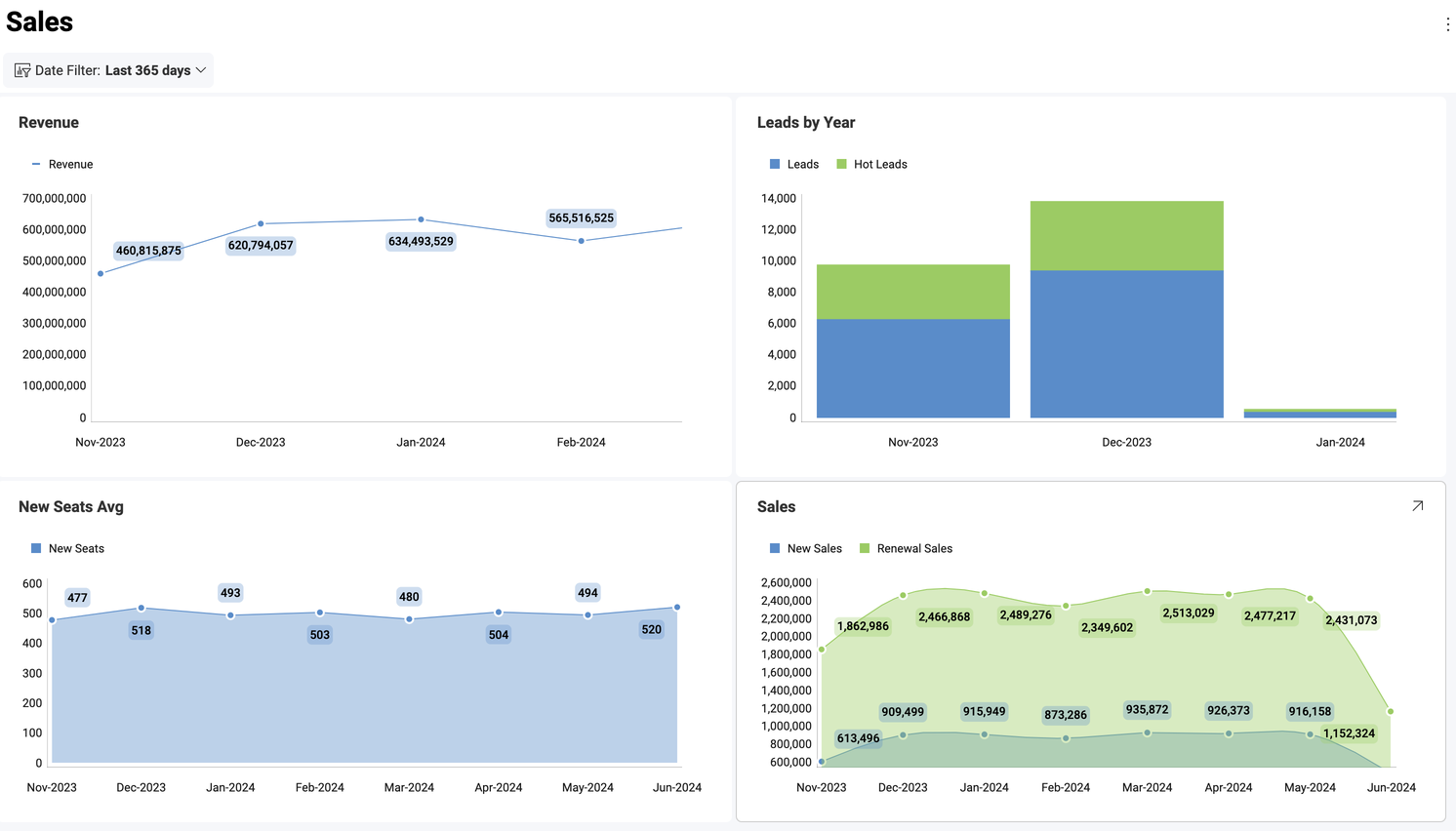 Various charts visualizations in a dashboard