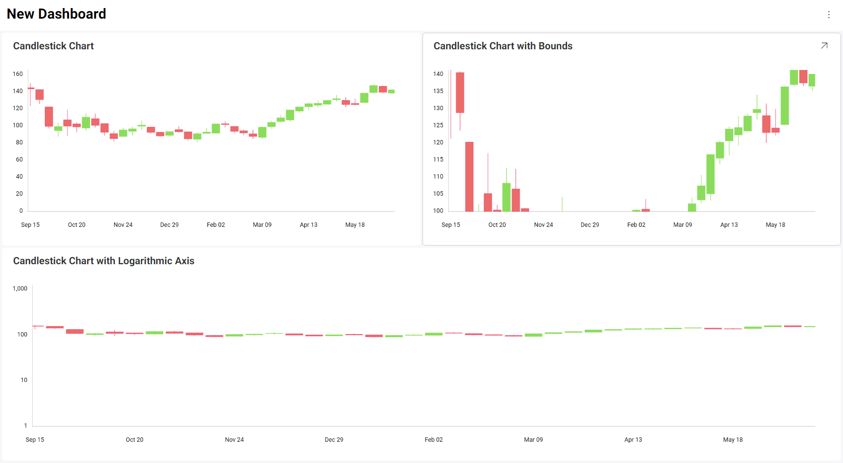 A sample with different candlestick charts