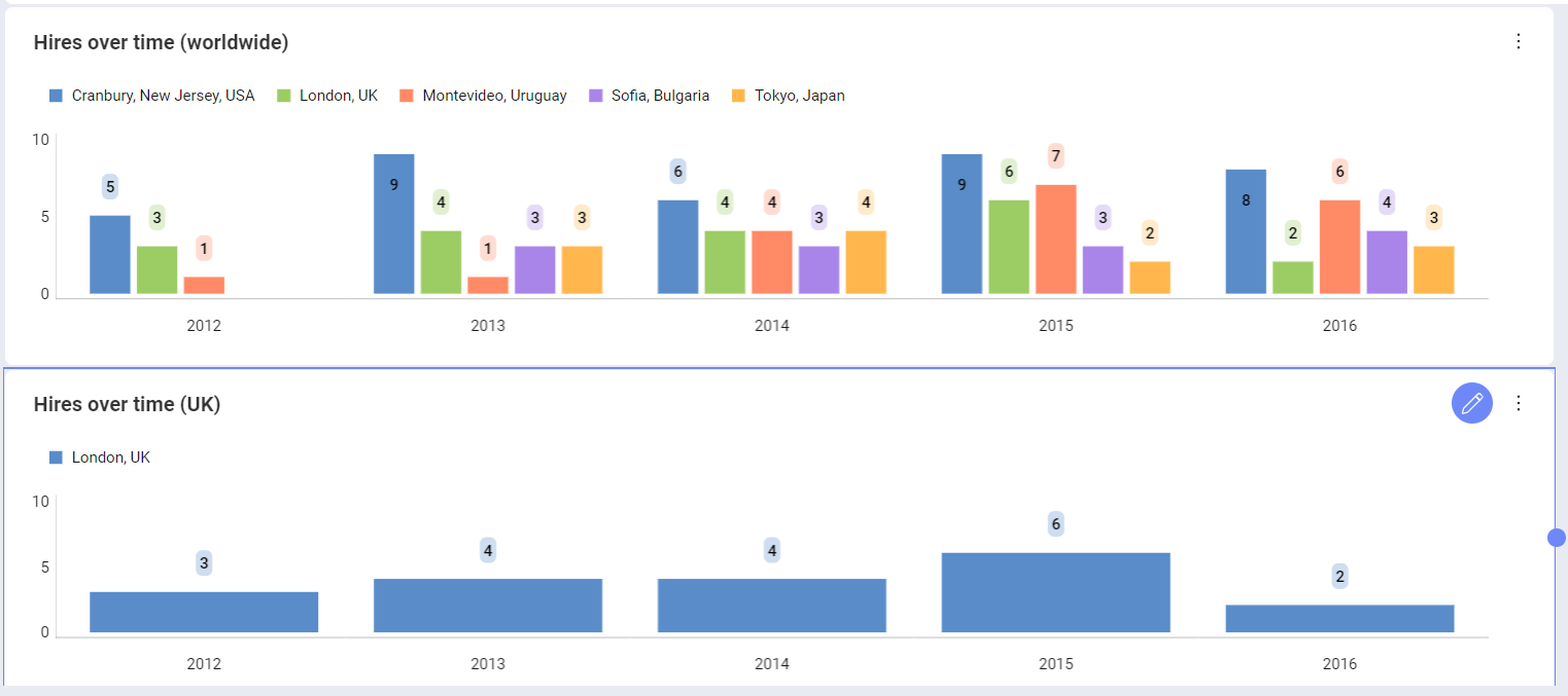 Duplicated visualizations