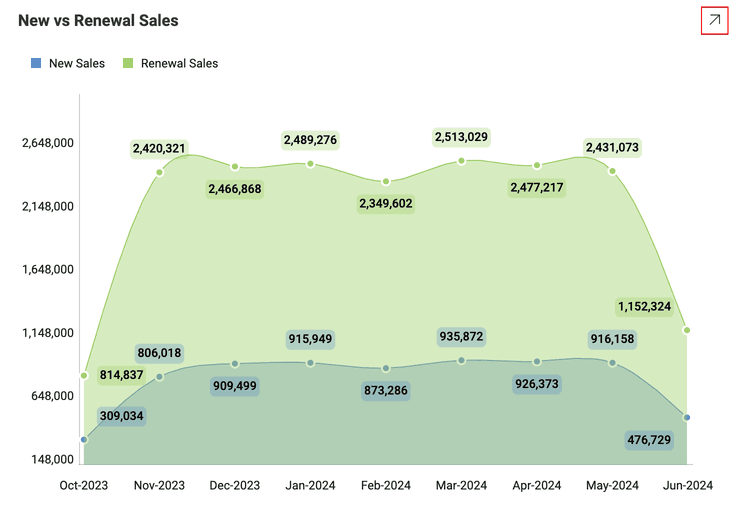 Using the arrow from the upper-right corner to open a visualization