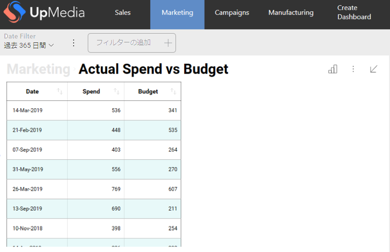 Actual Spend vs Budget displayed as a Grid