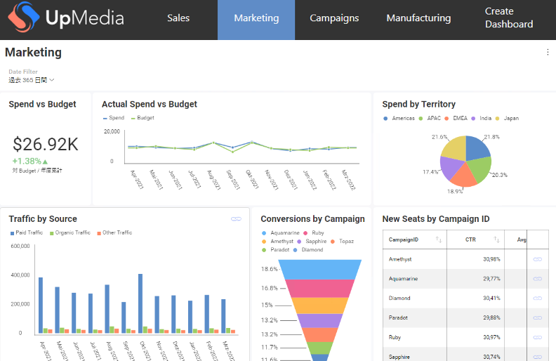 The Marketing sample dashboard after formatting changes