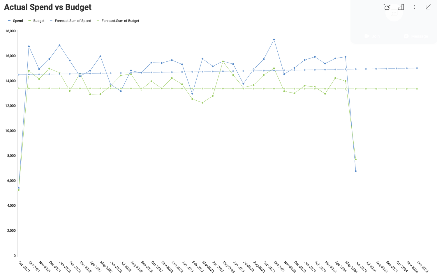 Linear regression with a forecast for 6 months