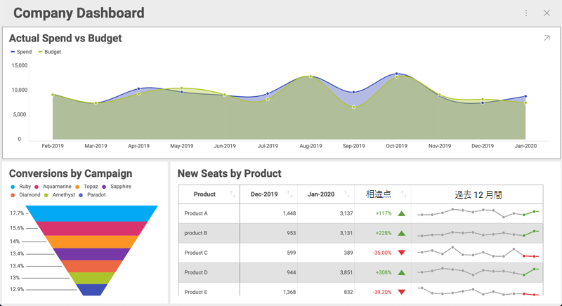 Displaying a dashboard with three visualizations
