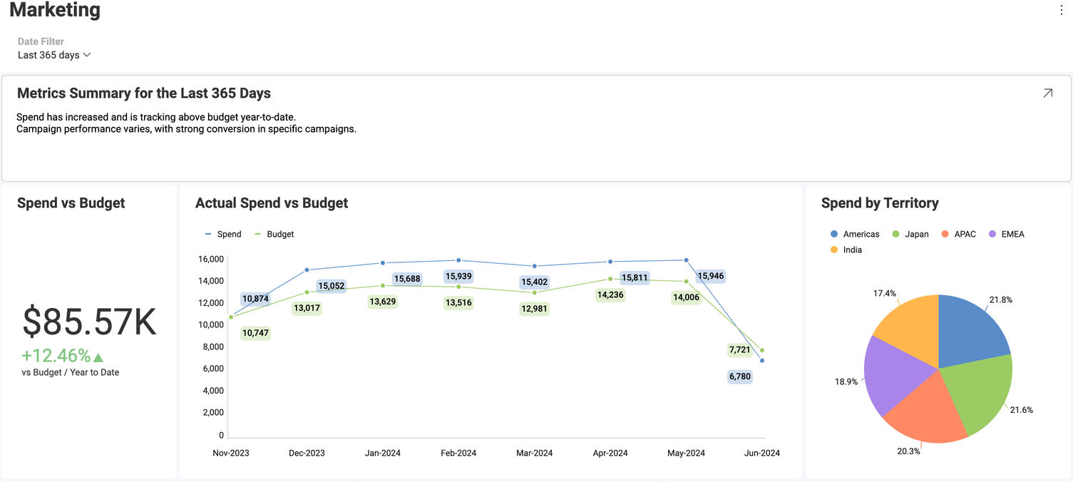 An example of a summary text box added to a dashboard