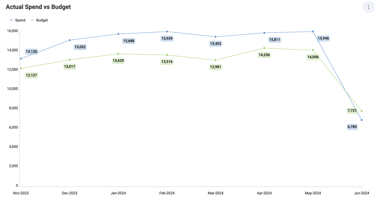 Time Series chart within Reveal