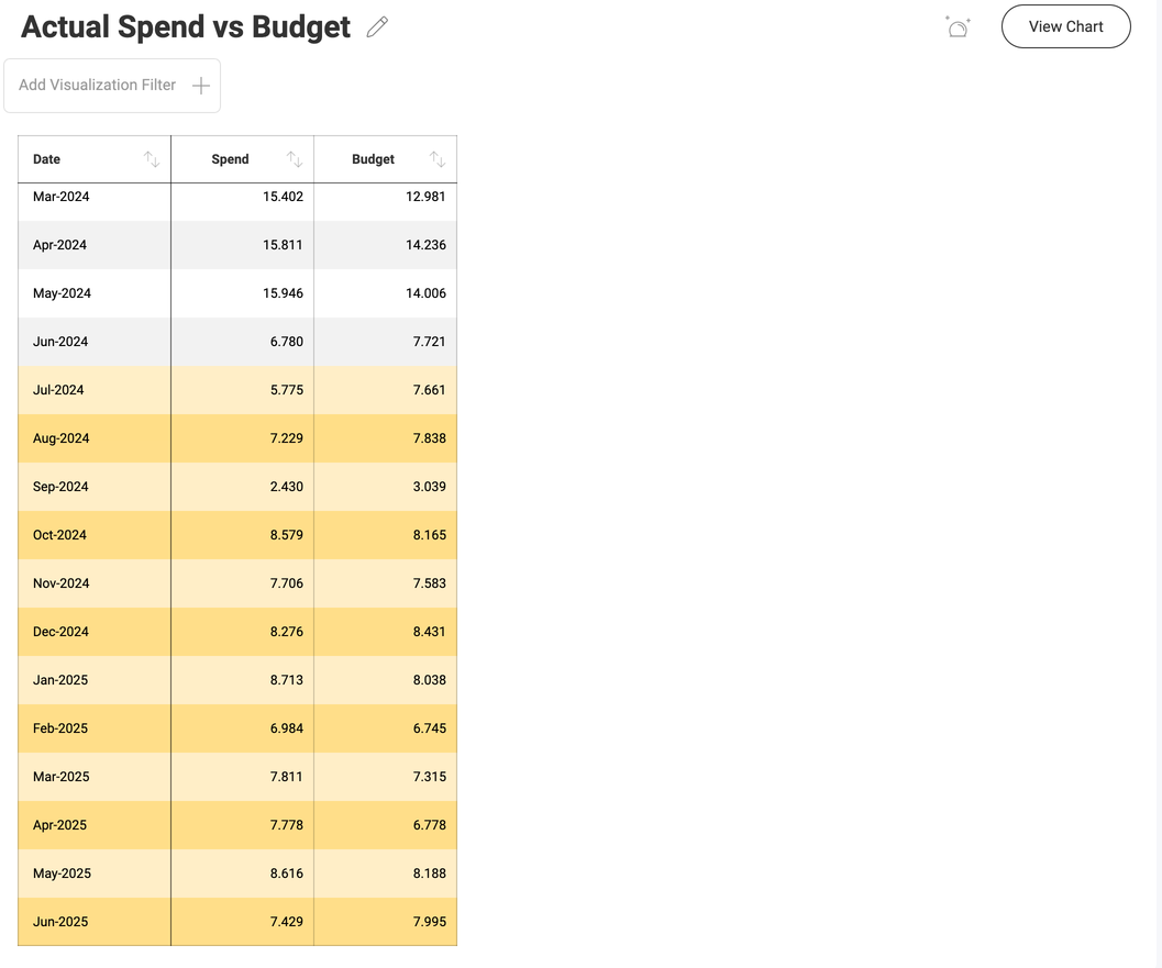 Underlying data in table format with highlighted forecasted data